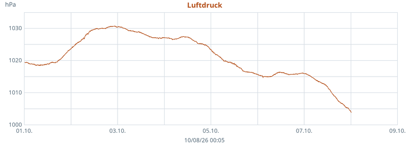Diagramm Luftdruck 7 Tage
