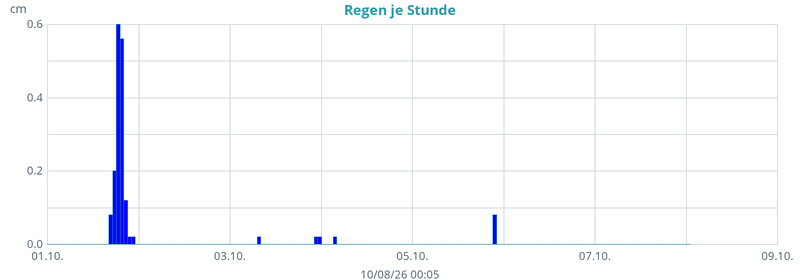 Diagramm Regen 7 Tage