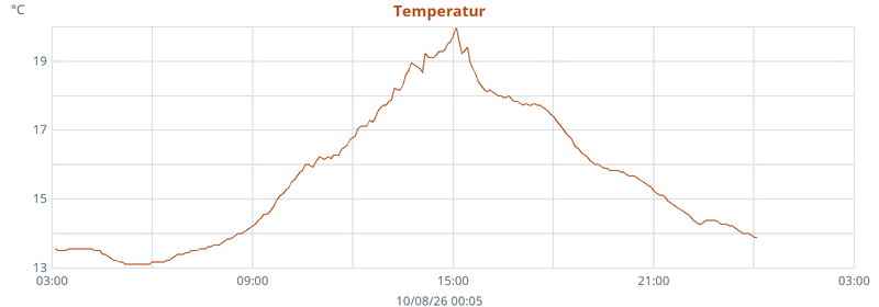 Diagramm Temperatur 24 Stunden